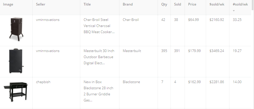 Top ranking categories within the Dog Supplies category on US eBay Marketplace