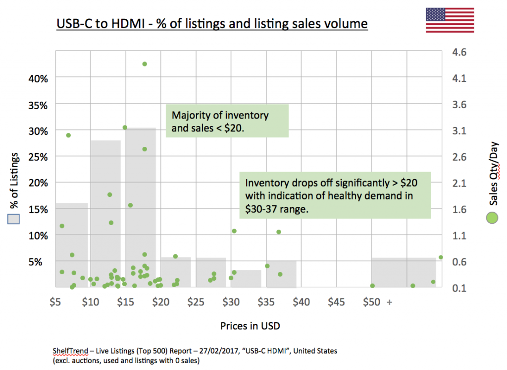 USB-C-HDMI_US_Chart_ShelfTrend-1024x746.png