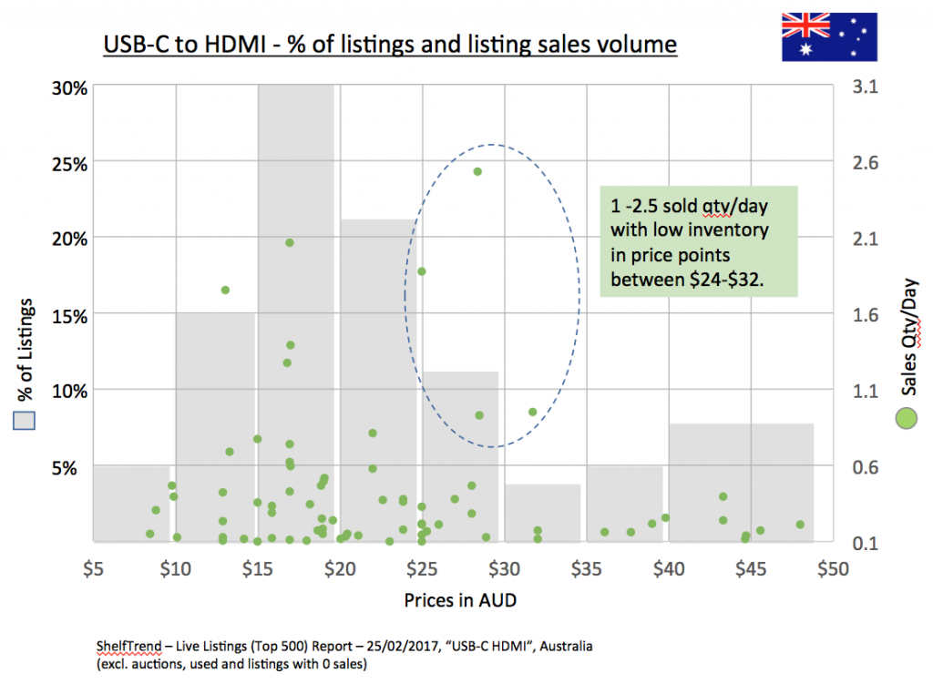 USB-C-HDMI_AU_Chart_ShelfTrend-1024x762.png