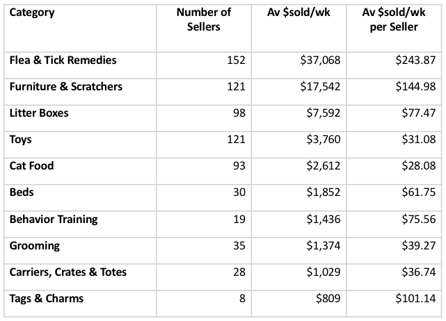 Top ranking categories within the Cat Supplies category on ebay.com