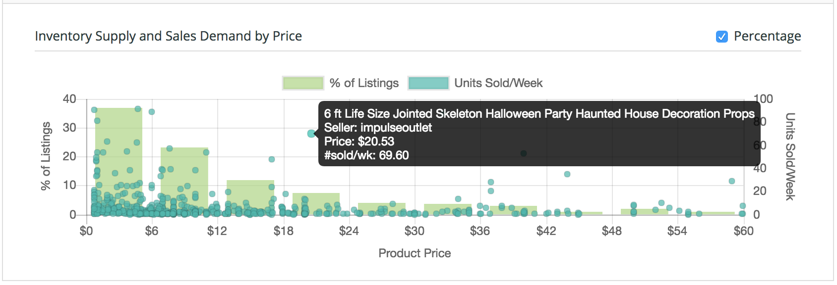 ShelfTrend’s Supply Demand report is used to spot product opportunities where there is proven demand but little competition. The green bars are the listing supply by price bracket, and the dots are the weekly sales volumes achieved by each listing. In this example for halloween decorations , under $12 is very competitive, but there are quite a few listings in higher price brackets that are achieving high sales with little competition. Hover to see the listing information, or click on the dot to see the listing.