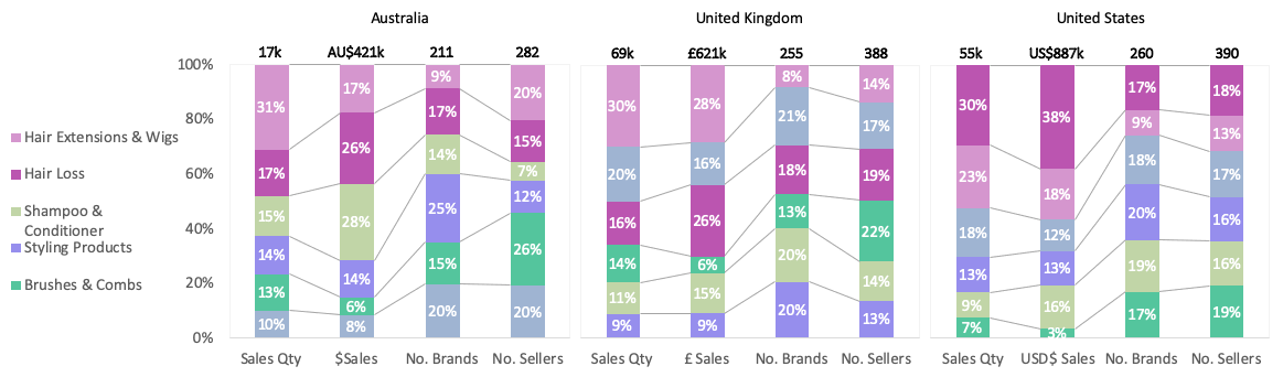 Overview of Hair Care categories, using the last 30 day sales of the top 100 best match ranked listings in each subcategory and marketplace.