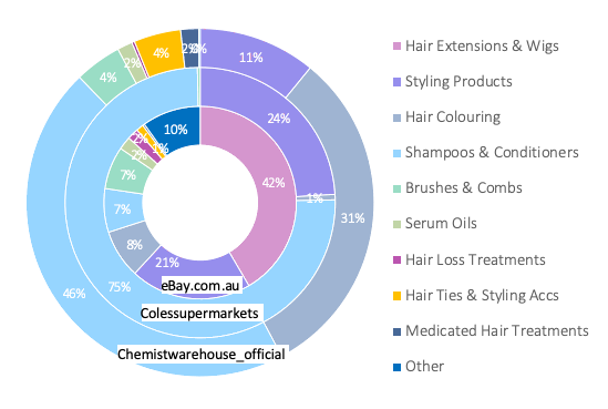 Share of Hair Care listings on eBay AU and two eBay AU stores (owned by two of Australia’s largest retailers)