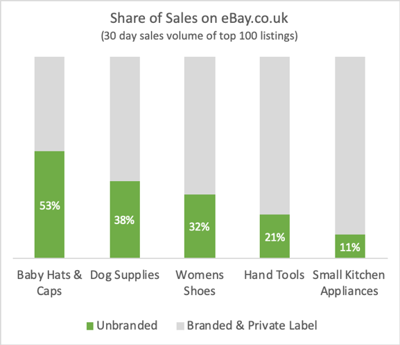 Tips for Selling White Labels eBay —