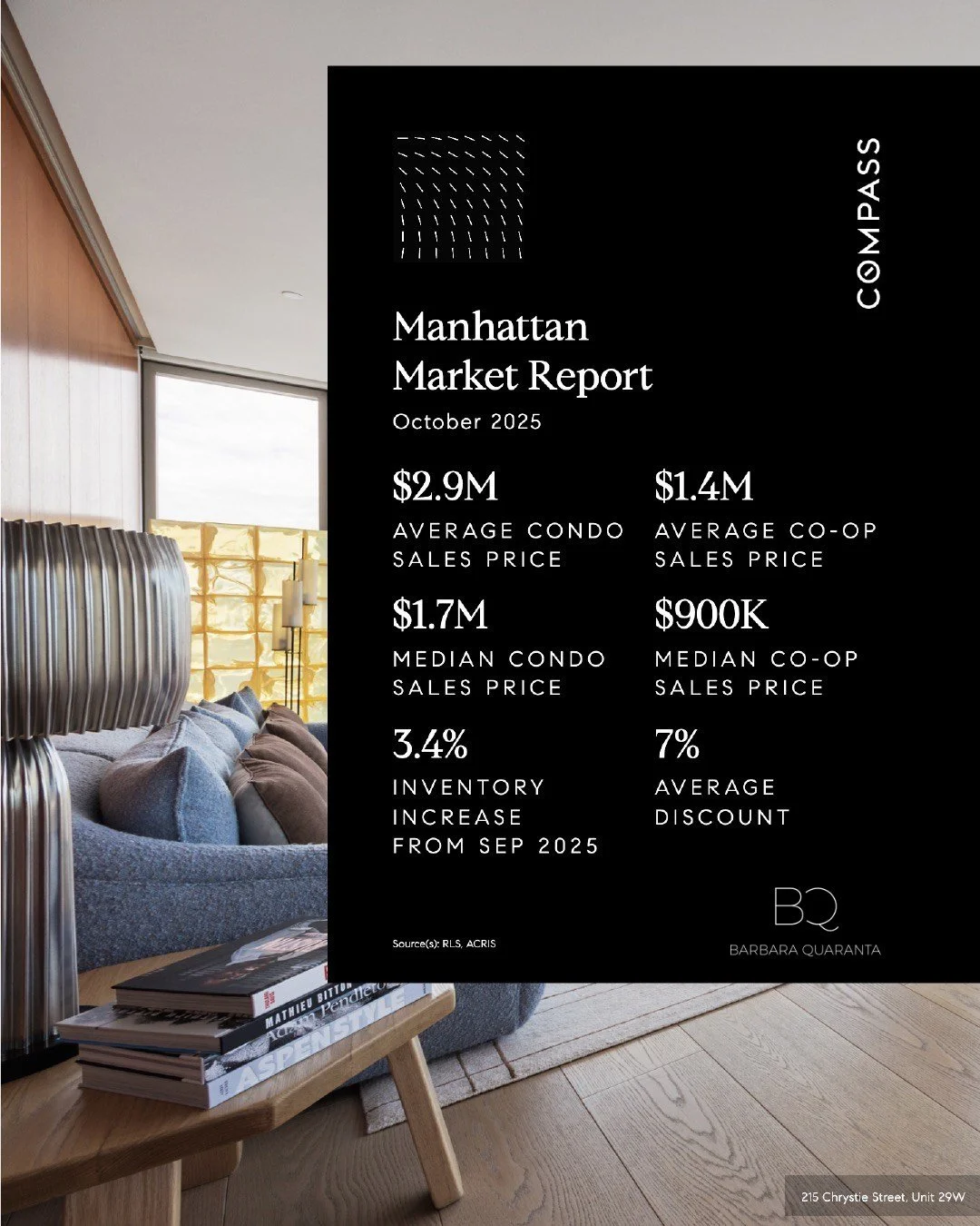 Barbara Quaranta | NYC Market Report and insights for October 2025!
🏢 Manhattan Market Highlights:  https://zurl.co/mhtsWAverage Condo sales price: $2.9M
Median Condo sales price: $1.7M

3.4% increase in inventory from April 2025

Average Co-op sale