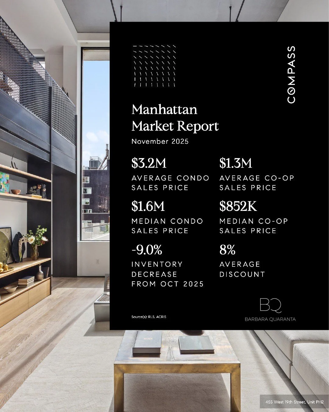 Barbara Quaranta | NYC Market Report and insights for November 2025!
🏢 Manhattan Market Highlights: https://zurl.co/AWm3d 
Condo sales price: $3.2M
Median Condo sales price: $1.6M

-9.0% decrease in inventory from October2025

Average Co-op sales pr