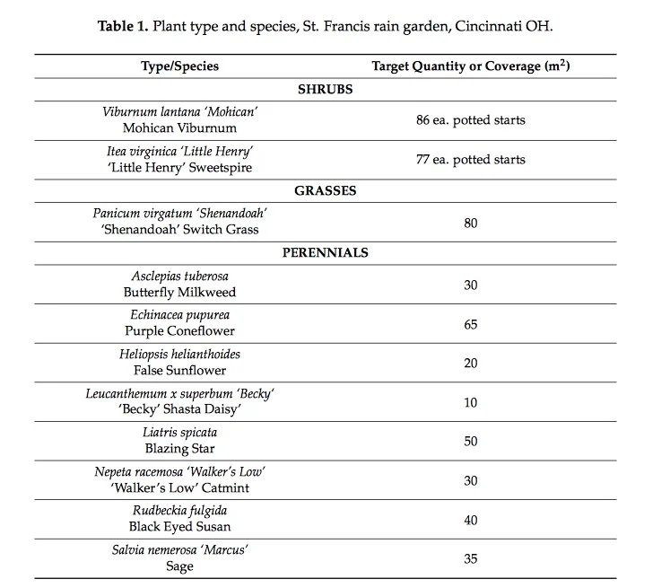 Plant List for St Francis Rain Gardens - sweet and simple!