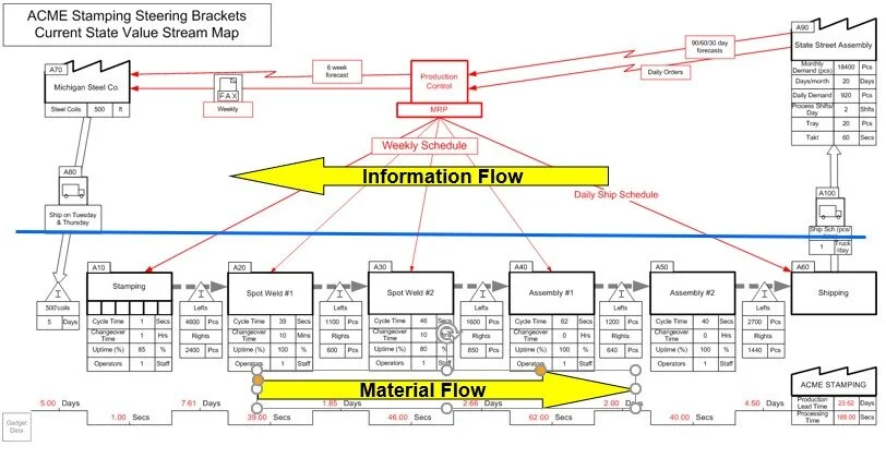 Value Stream Mapping Kaizen _ Value Stream Mapping Tutorial – KCIV