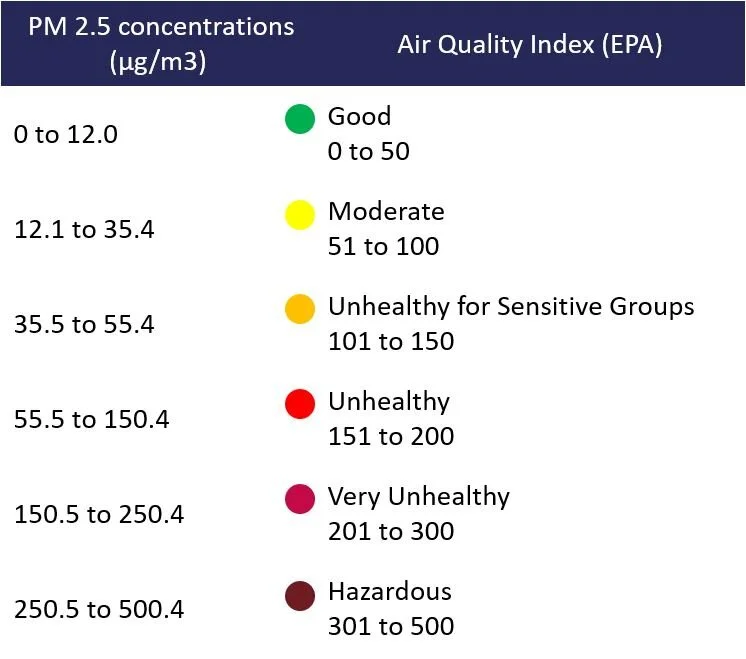 Wildfires and urban air quality: when actionable data can only be ultra