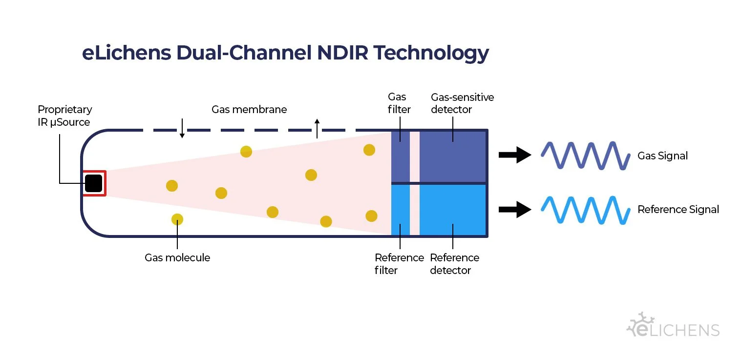 NDIR sensor technology dual-channel eLichens Non-Dispersive InfraRed gas sensors