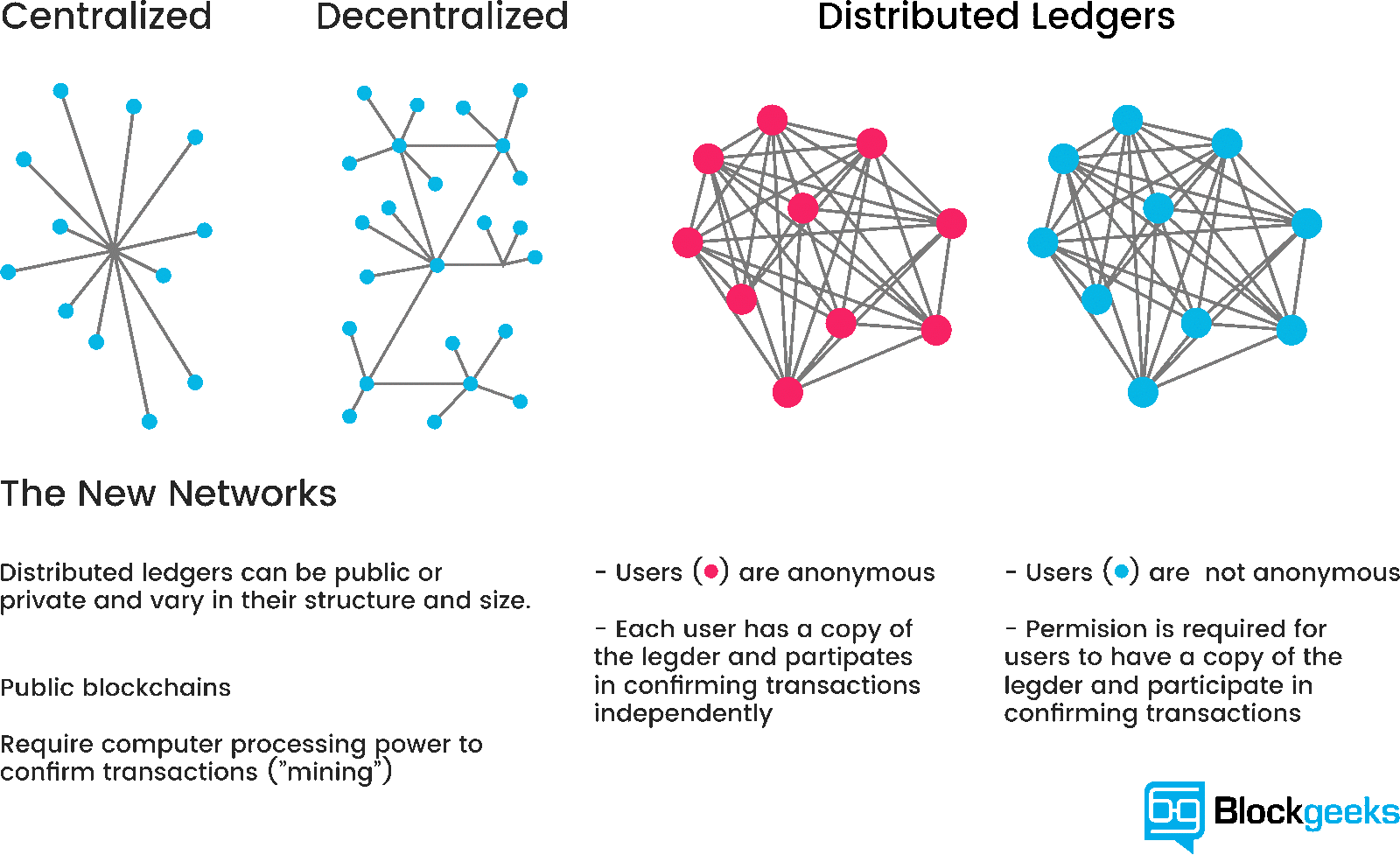 Figure 2. Blockgeeks Illustration of the Different Network Types.
