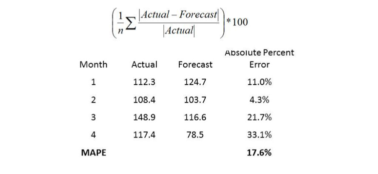 Anatomía de un proceso de pronóstico estadístico — | Software generación de pronósticos