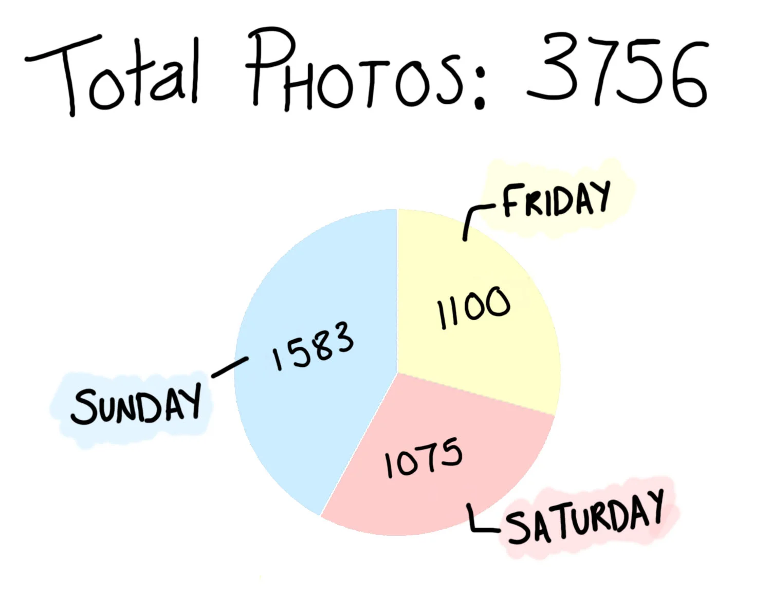 The more comfotable I get taking pictures over the weekend, the quicker it gets and the more I take!