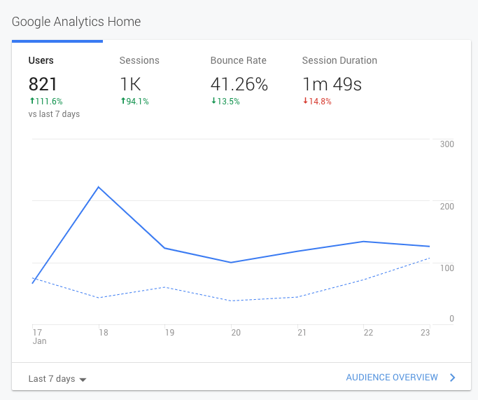 Google Analytics Overview