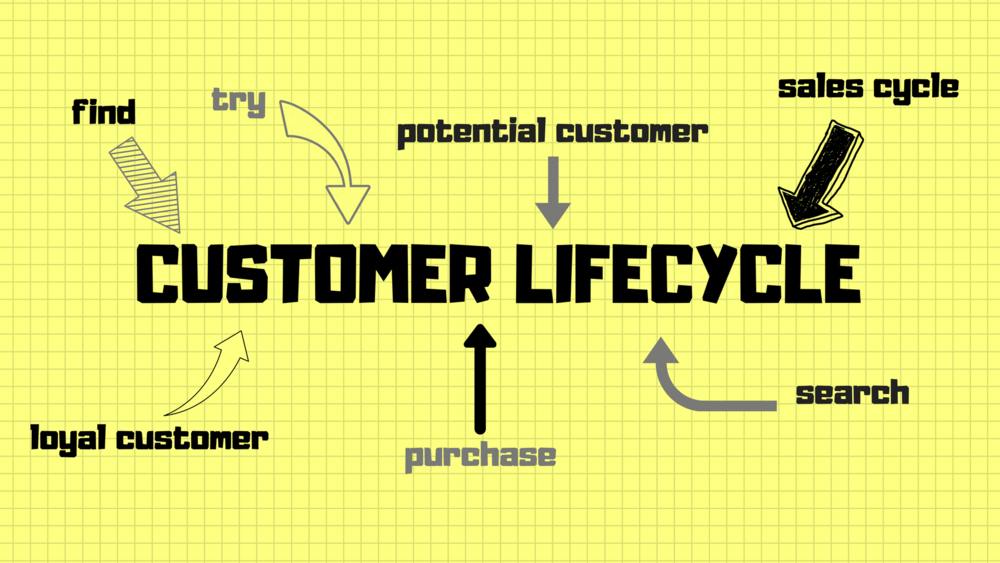 How To Create A Customer Lifecycle Map