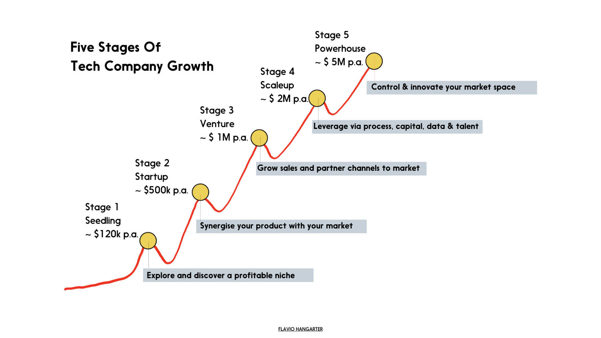 The % Stages Of Tech Company Growth.png