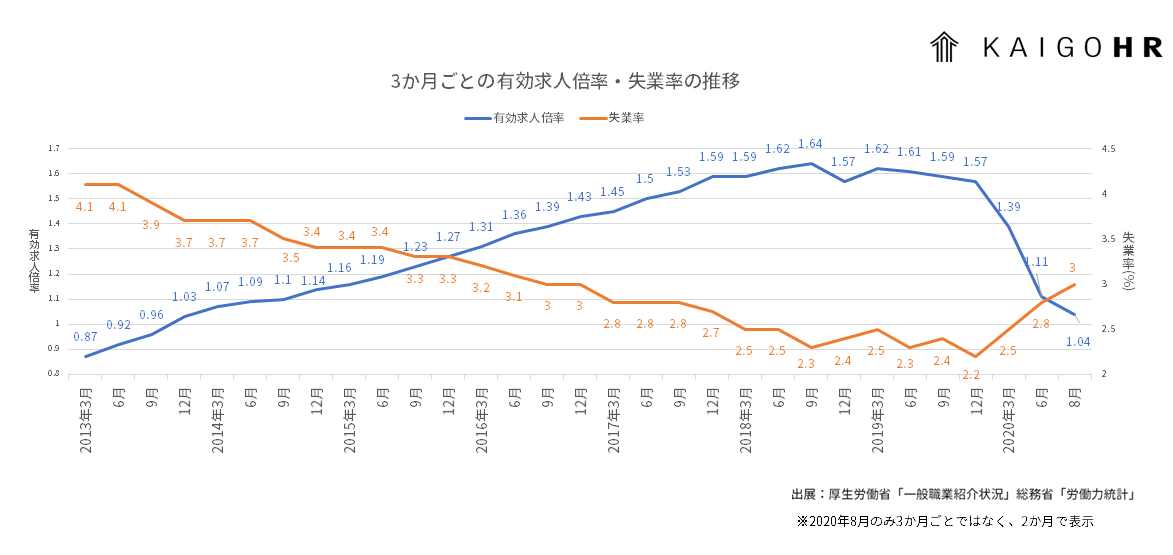 有効 求人 倍率 2020