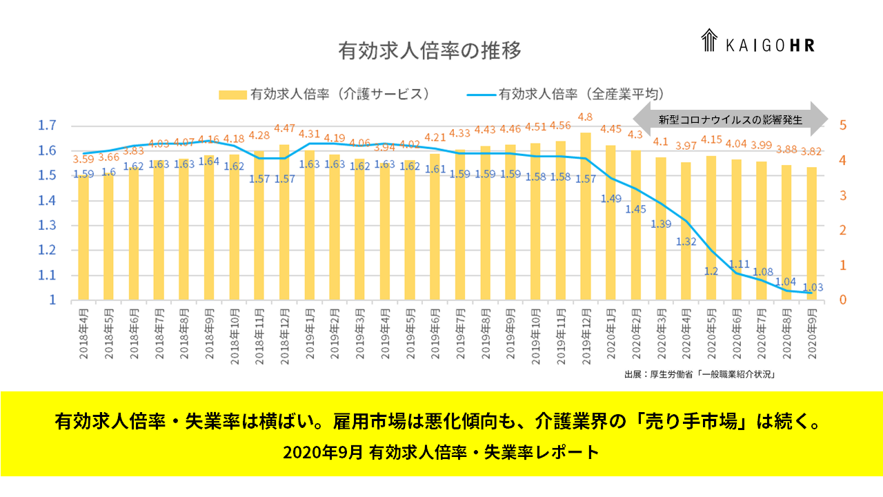有効求人倍率 失業率は横ばい 介護業界の人材不足は続く 2020年9月有効求人倍率 失業率レポート Kaigo Hr
