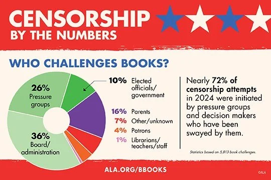Every year, the American Library Association compiles data on censorship attempts in libraries around the United States based on reports from the field and media coverage.

With that in mind, we will be posting one statistic a day in honor of Banned 