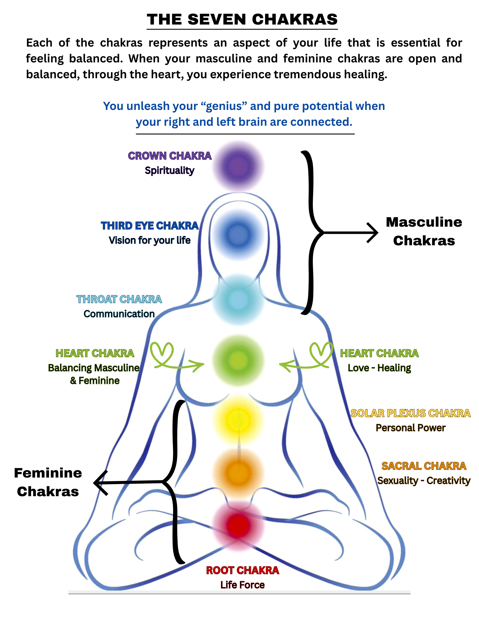 Chakra Handout