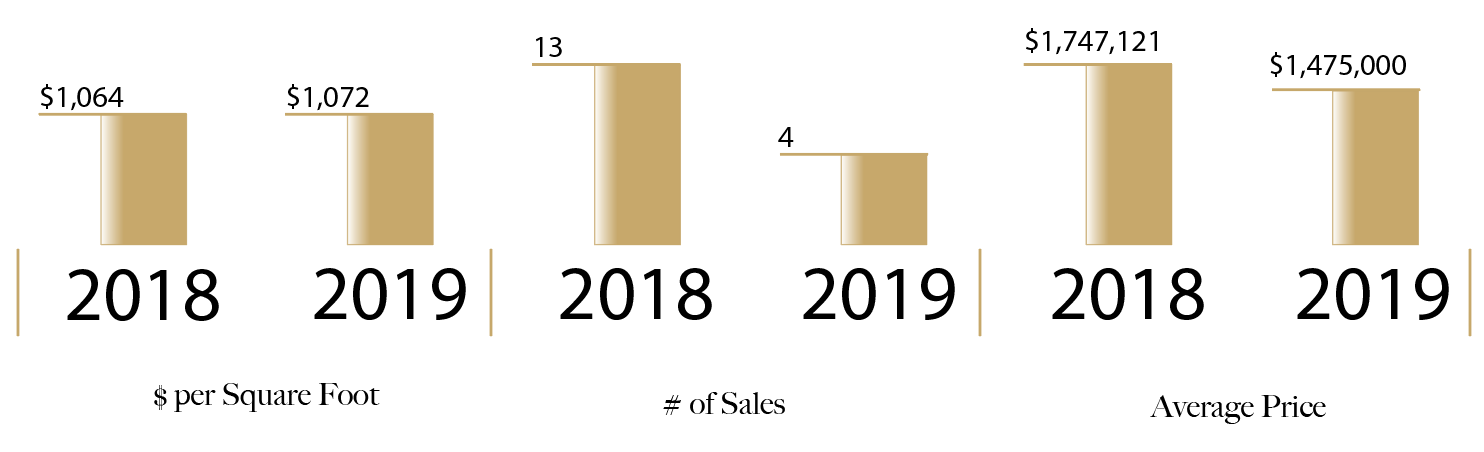200 Brannan 2018 vs. 2019.png