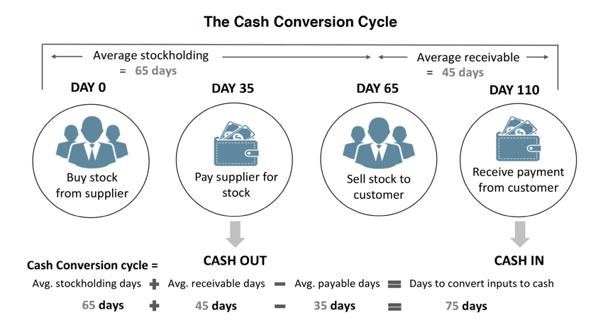 Understanding Your Cash Conversion Cycle | Thrive CA