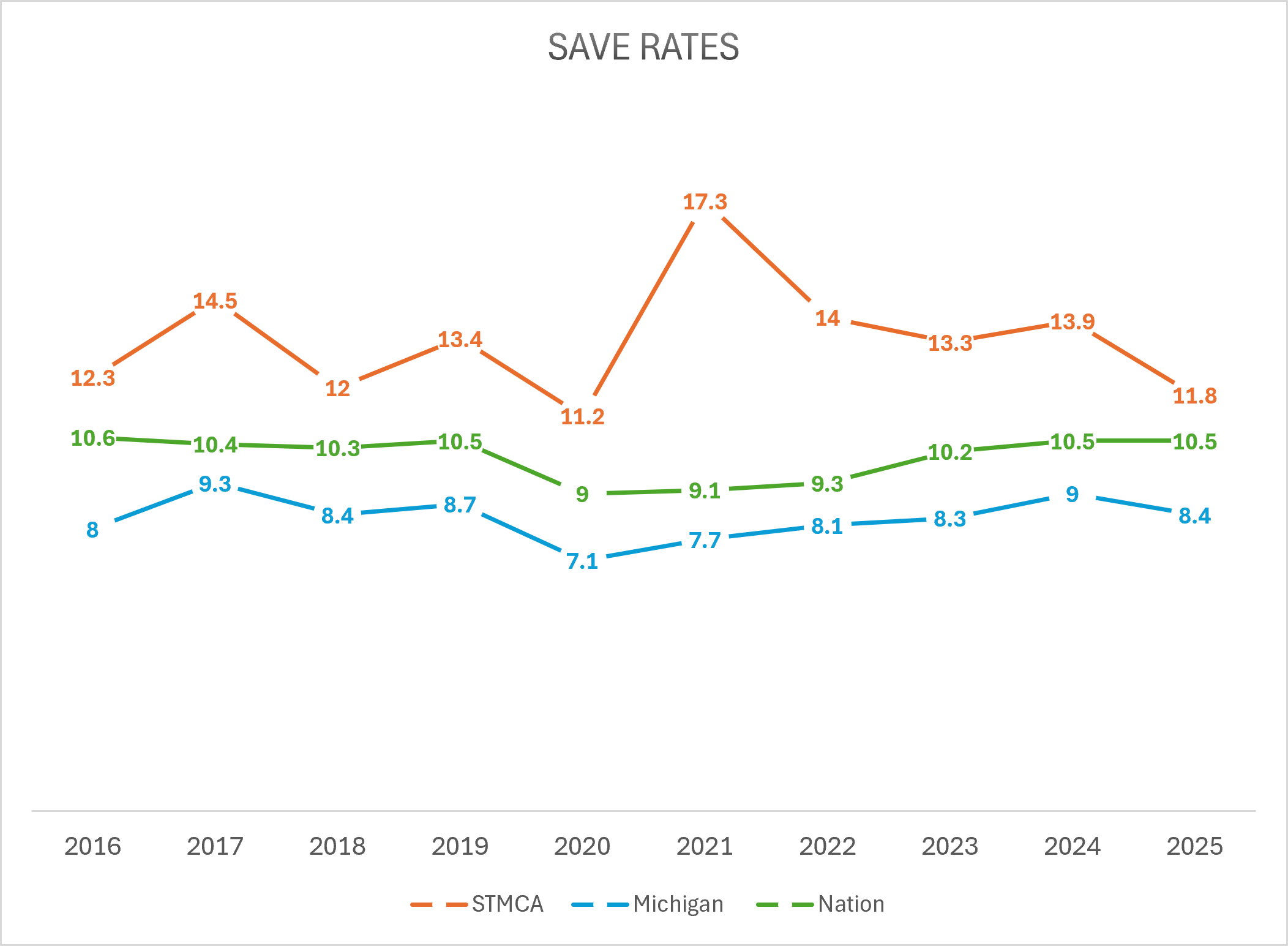 Graph of save rate percentages for the STMCA