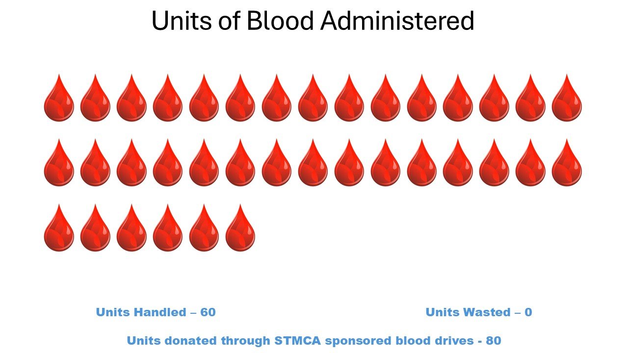Blood Counter for units of blood administered by the STMCA.