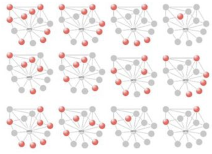 Using protein interaction networks to identify cancer dependencies from tumor genome data