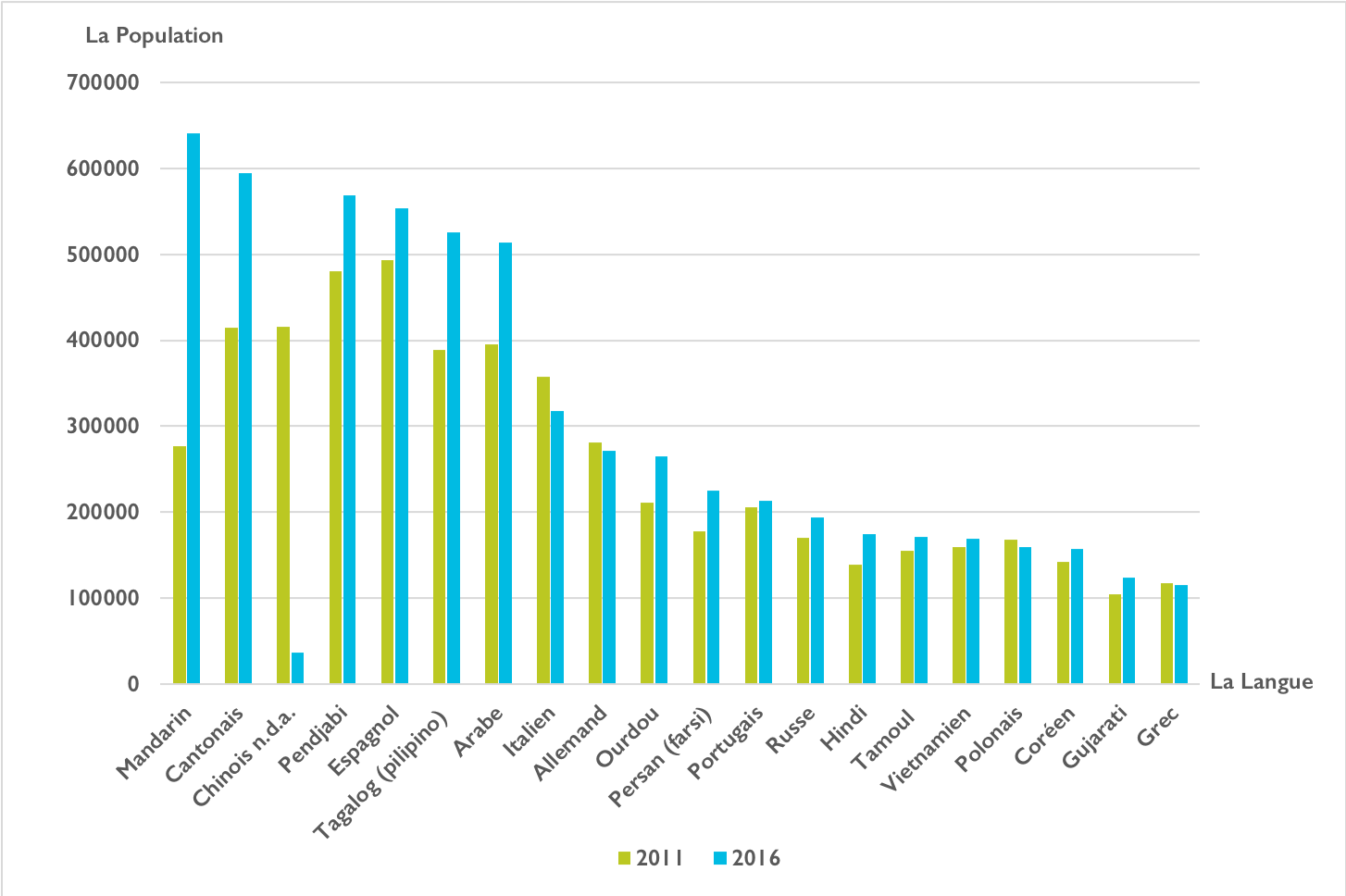 Un graphique illustrant croissance de 20 langues d’origine sur une période de 5 ans, entre 2011 et 2016. En 2011, les principales langues sont (de la croissance à la croissance la plus faible): espagnol, punjabi, cantonais, chinois, arabe, tagalog, italien, allemand, mandarin, ourdou, portugais, farsi, russe, polonais, vietnamien, tamoul, coréen, Grec et Gujarati.En 2016, les principales langues sont (de la croissance à la croissance la plus faible): mandarin, cantonais, punjabi, espagnol, tagalog, arabe, italien, allemand, ourdou, farsi, portugais, russe, hindi, tamoul, vietnamien, polonais, coréen, Gujarati, grec et chinois.