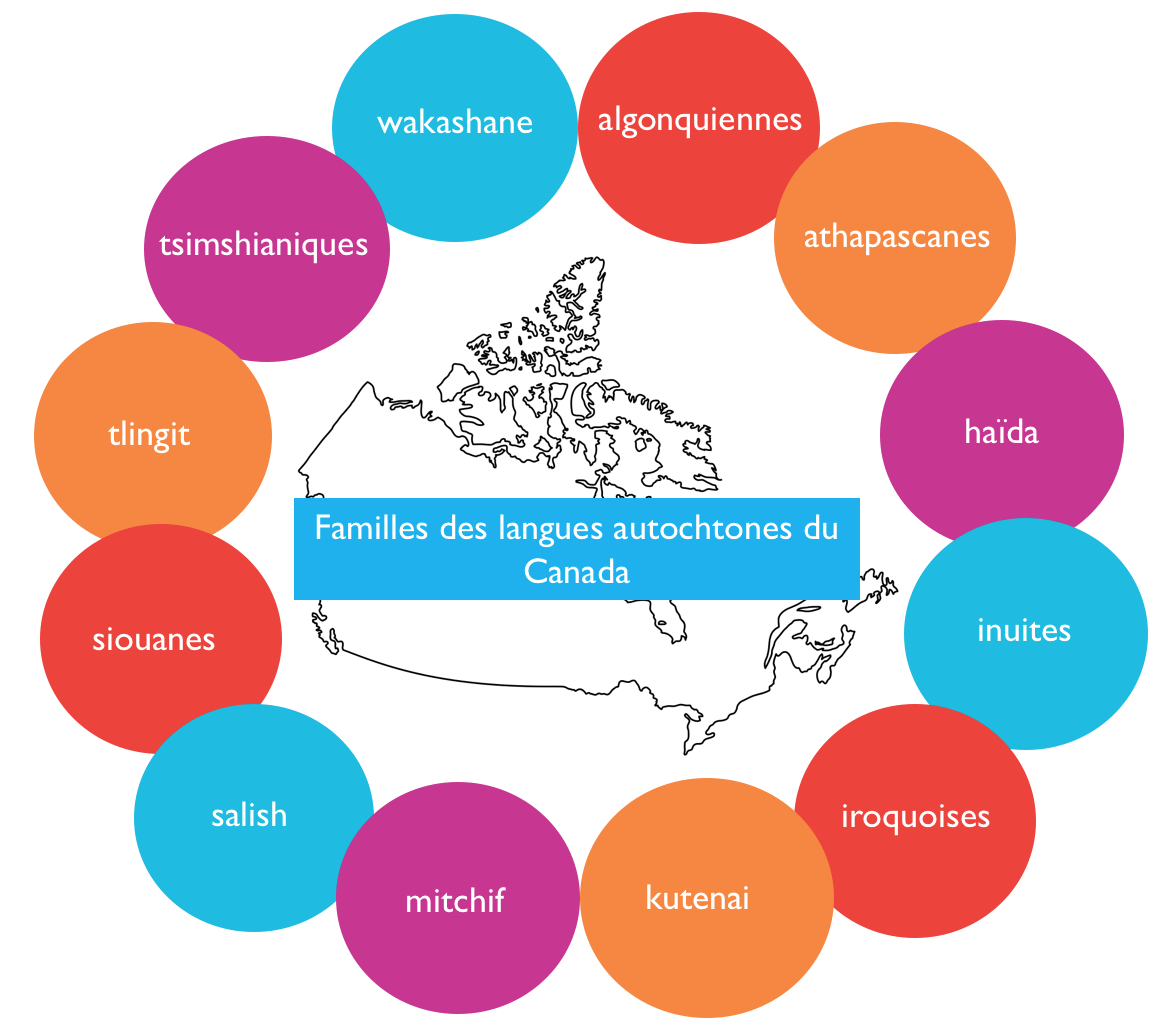 Un graphique illustrant familles des langues autochtones du Canada: algonquiennes, athapascanes, haida, inuites, iroquoises, kutenai, mitchif, salish, siouanes, tlingit, tsimshianiques, wakashane.