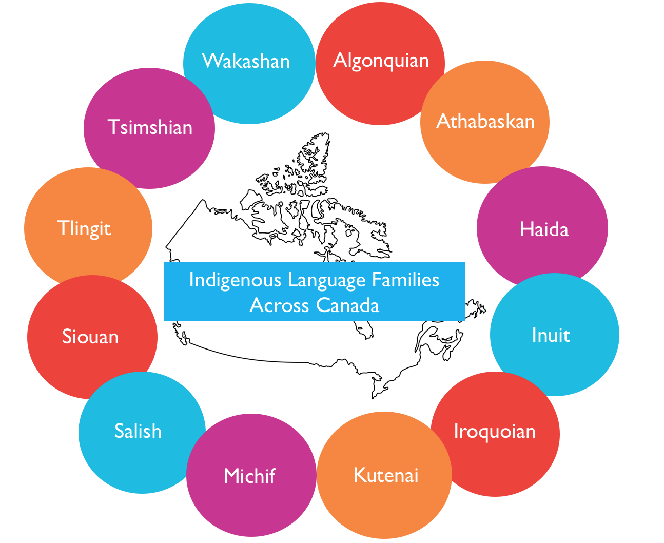 An illustration of Canada's 12 indigenous language families: Algonquian, Athabaskan, Haida, Inuit, Iroquoian, Kutenai, Michif, Salish, Siouan, Tlingit, Tsimshian and Wakashan.