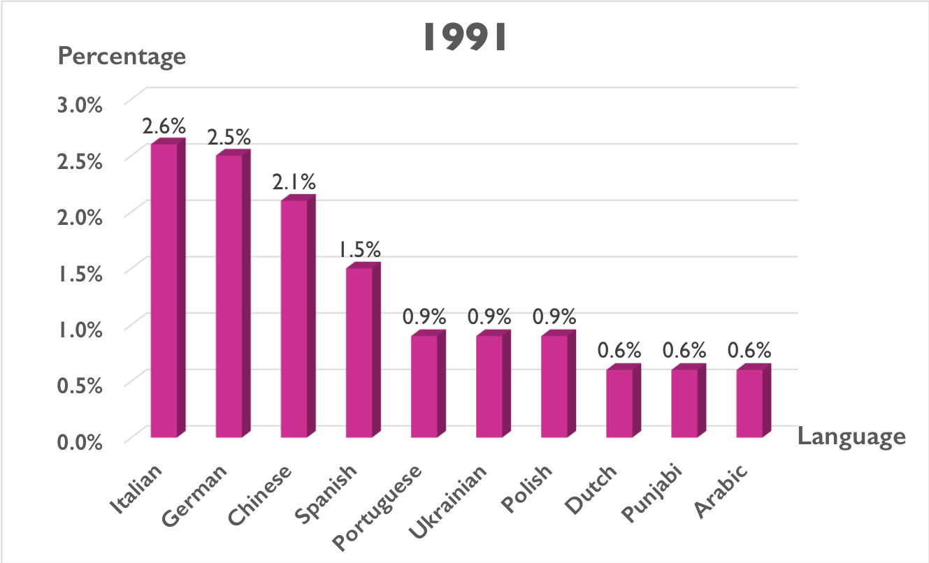 A graph showing heritage language growth in 1991. The top languages are Italian, German, Chinese, Spanish, Portuguese, Ukrainian, Polish, Dutch, Punjabi and Arabic.