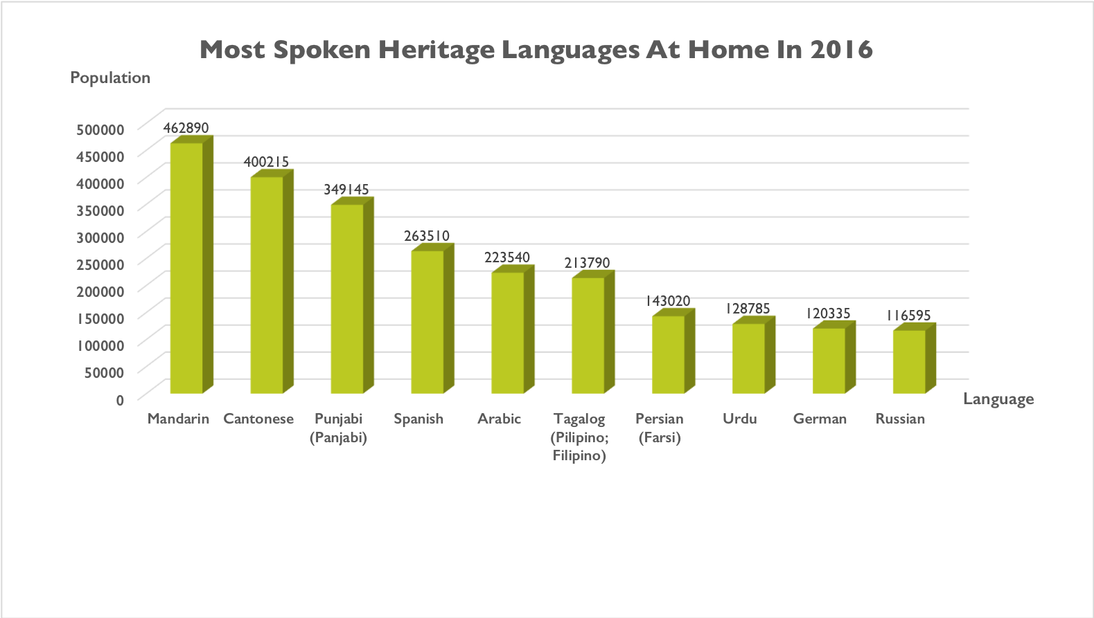 A graph showing the 10 most spoken heritage languages in Canada in 2016. The order is: Mandarin, Cantonese, Punjabi, Spanish, Arabic, Tagalog, Farsi, Urdu, German and Russian.