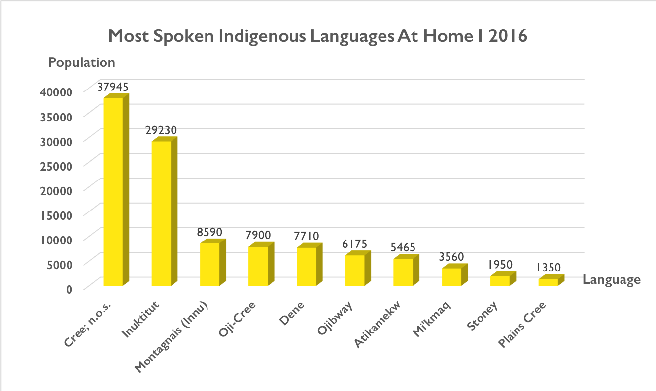 A graph showing the 10 most spoken Indigenous languages in Canada in 2016. The order is: Cree, Inuktitut, Montagnais, Oji-Cree, Dene, Ojibwe, Atikamekw, Mi’kmaq, Stoney, and Plains Cree.