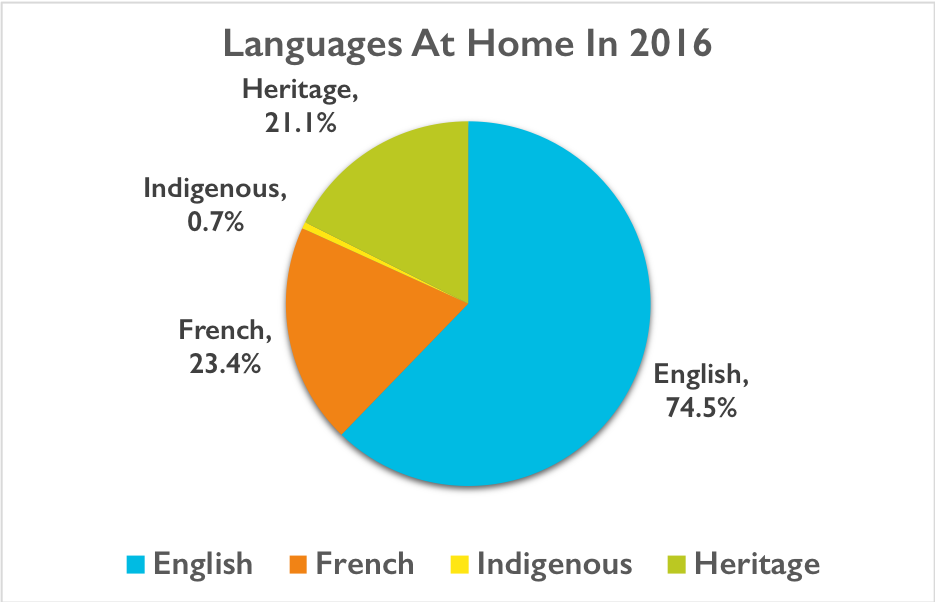 A graph showing language use at home in Canada. Heritage = 21.1% Indigenous = 0.7% French = 23.4% English = 74.5%