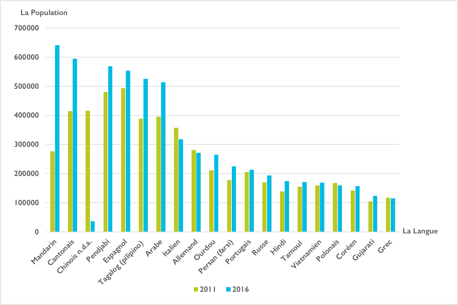 Graphique à barres verticales sur la croissance des langues patrimoniales au cours des 5 dernières années au Canada, 2016
