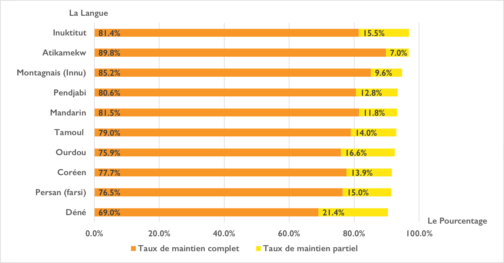 Graphique à barres horizontales sur les langues patrimoniales canadiennes avec un taux total de maintien de plus de 90 %, 2016