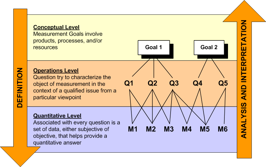 GQM Paradigm