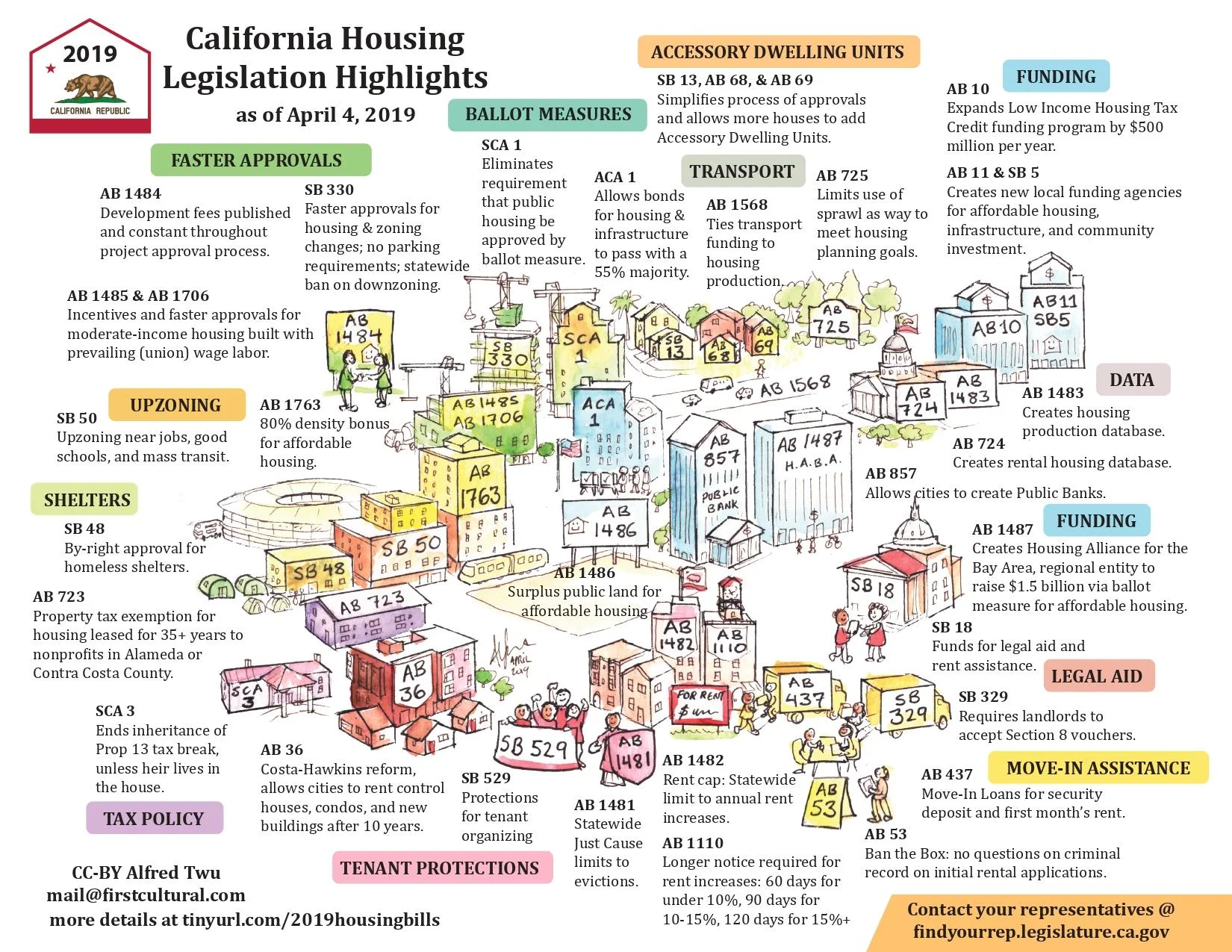New Information and Tools for Housing and Development Discussions