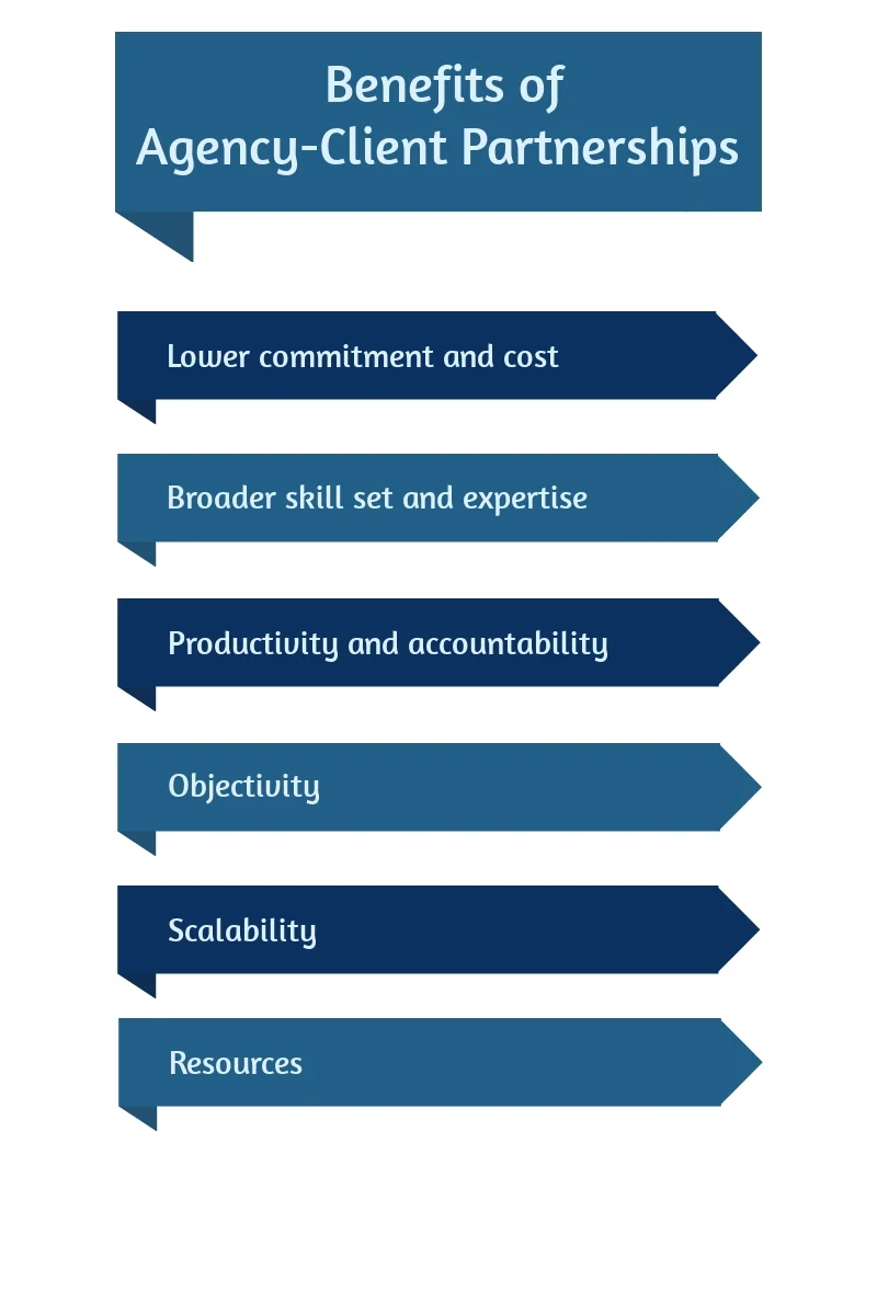 Infographic showing six benefits of agency client partnerships: lower commitment and cost, broader skill set and expertise, productivity and accountability, objectivity, scalability, and resources.