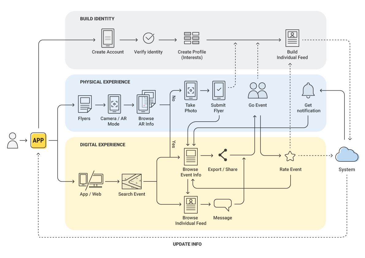 In-process Journey Map