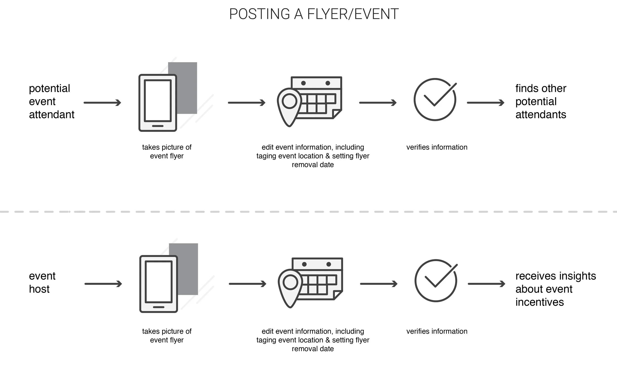 "Posting Flyer" Experience