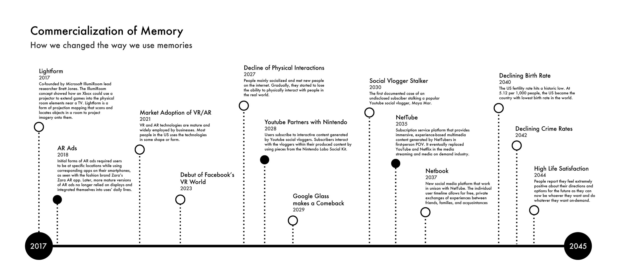 Final Timeline