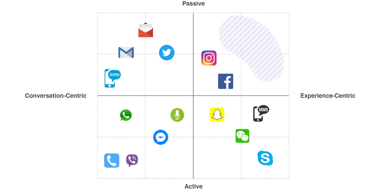 Conversation-Centric = language focused; Experience-Centric = context focused; Active = real-time communication; Passive = leaving some type of messages 