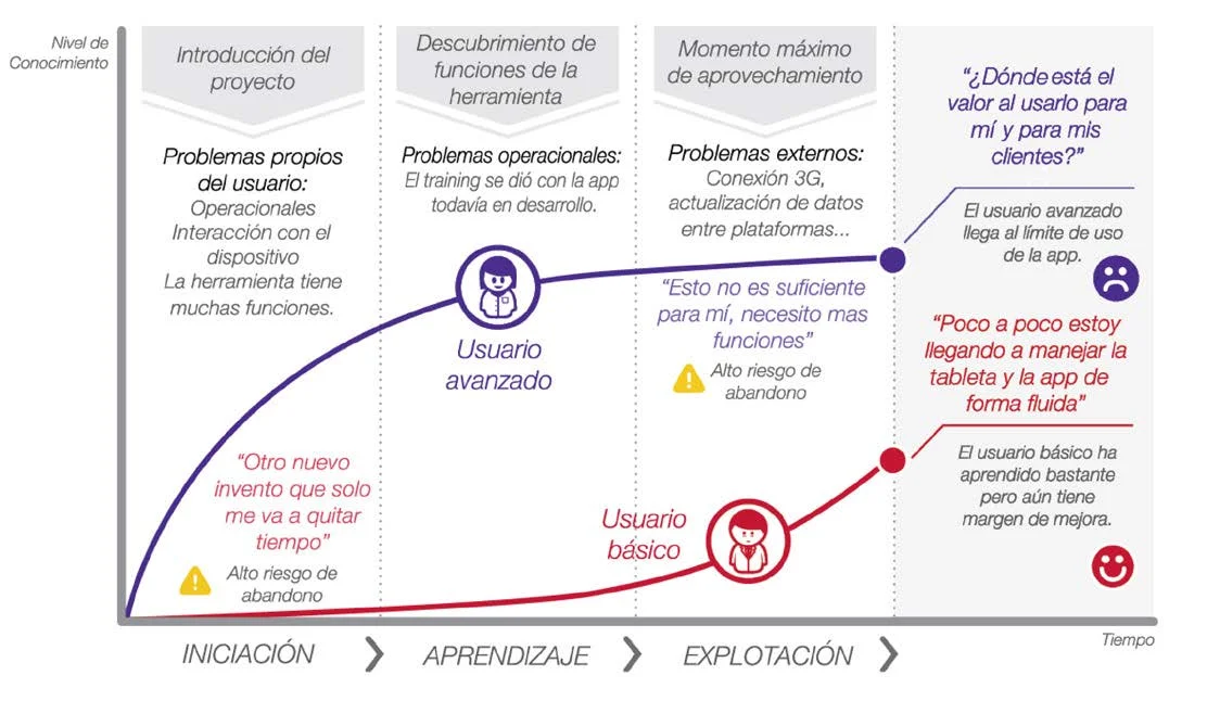Employees' digital adoption process