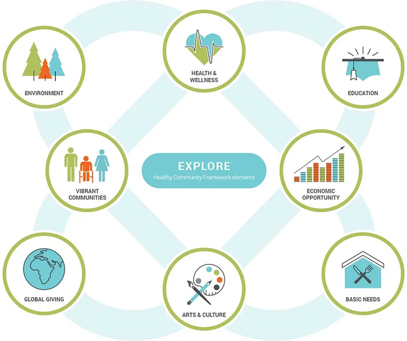 Healthy Community Framework graphic 2018 800px.jpg