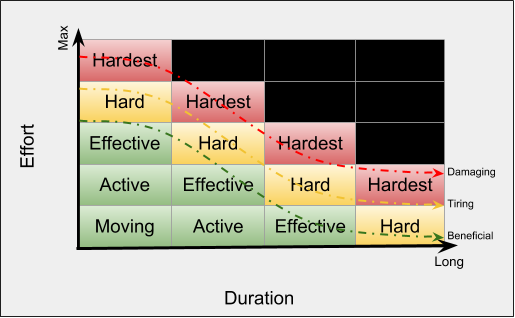 Hard-Effective Matrix: Workout effectiveness declines as intensity increases beyond a threshold specific to each individual. For most, that threshold is around the level of being able to hold a conversation.