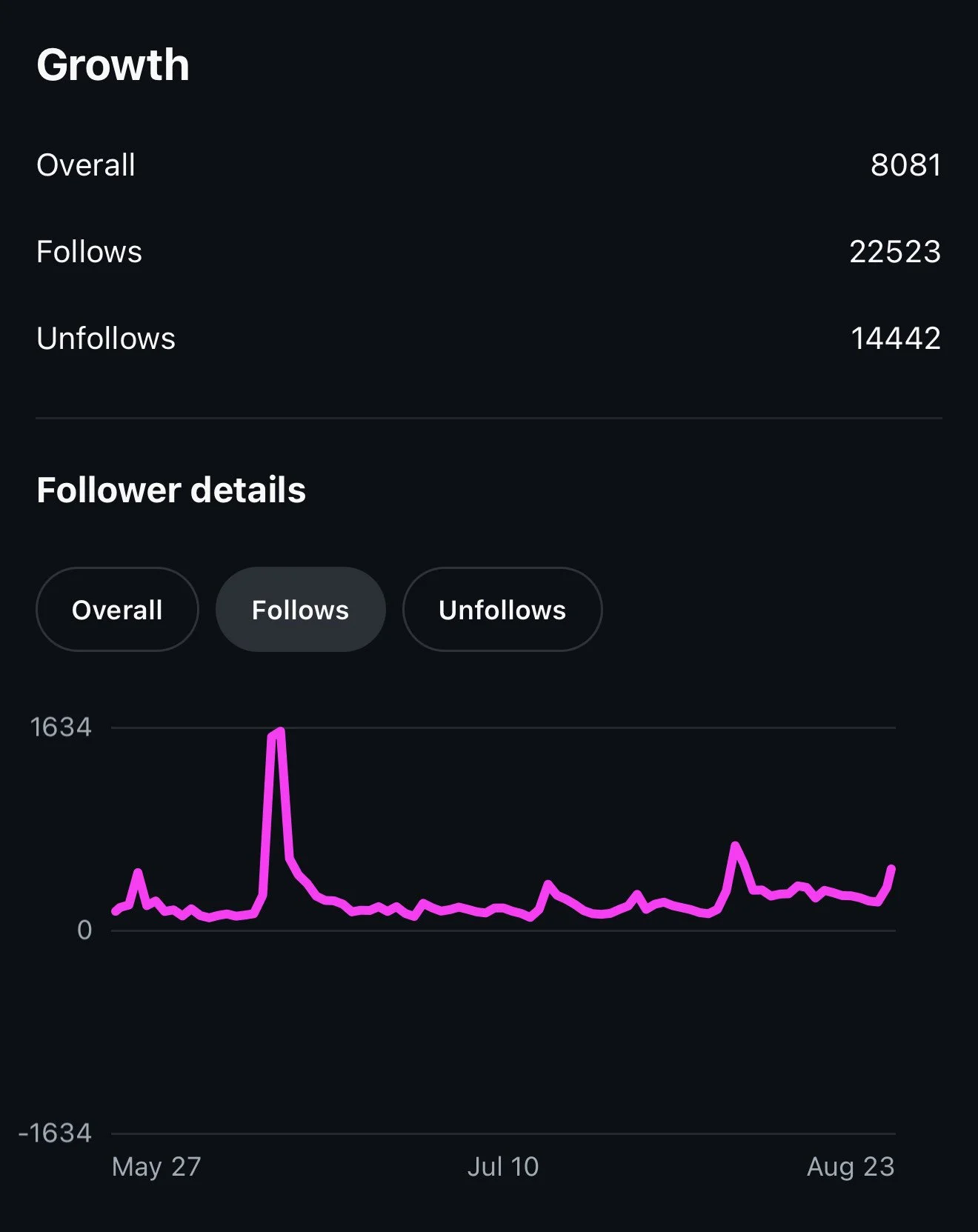Screenshot of a social media analytics dashboard showing growth statistics, including overall followers, follows, unfollows, and a line graph of follower changes over time.