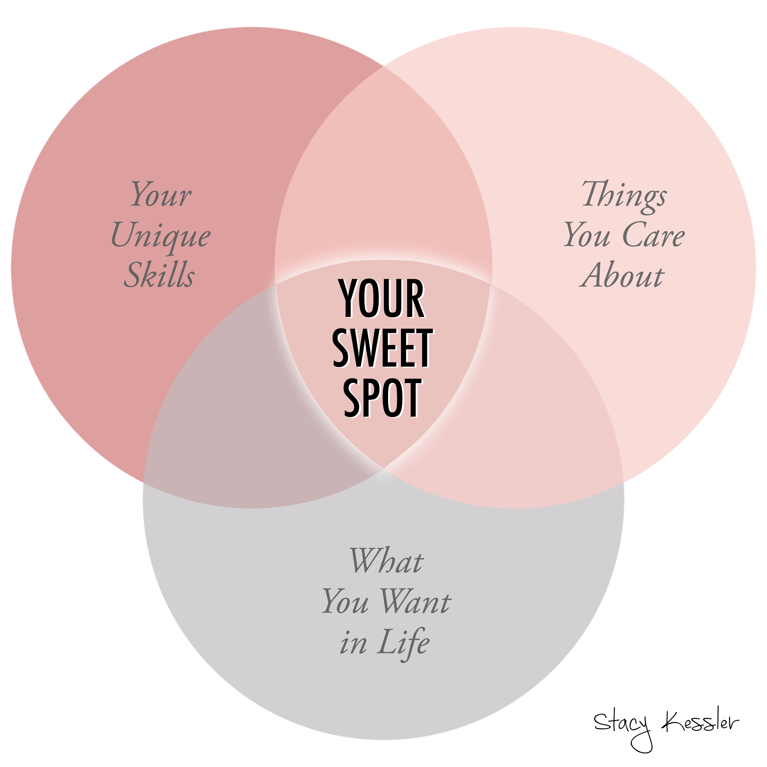 Find Your Sweet Spot to be a Successful Entrepreneur — Stacy